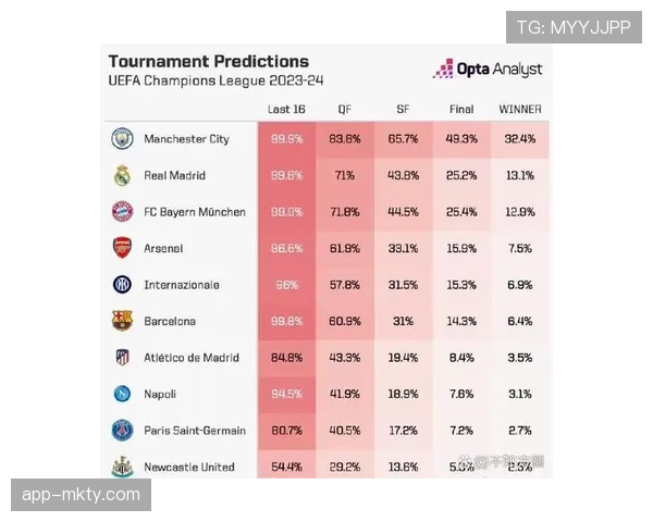 “超级计算机”预测夺冠概率更新，曼城实时胜率升至78%